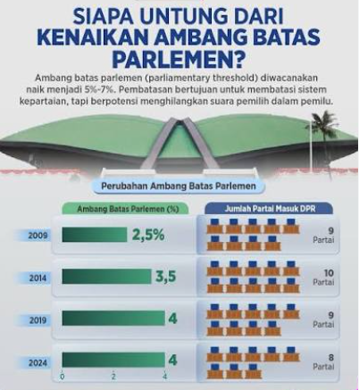 Dasco: Pembahasan Ambang Batas Parlemen dan Syarat Capres Masih Terlalu Dini
