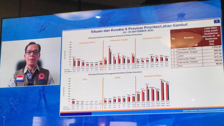 BNPB Padamkan Karhutla Seluas 3.799 Hektare di Enam Provinsi