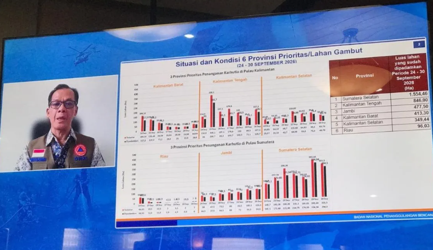 BNPB Padamkan Karhutla Seluas 3.799 Hektare di Enam Provinsi